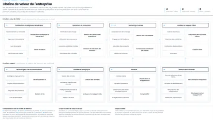 La chaîne de valeur de l’entreprise
